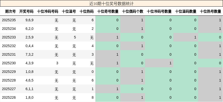 十位奖号分析