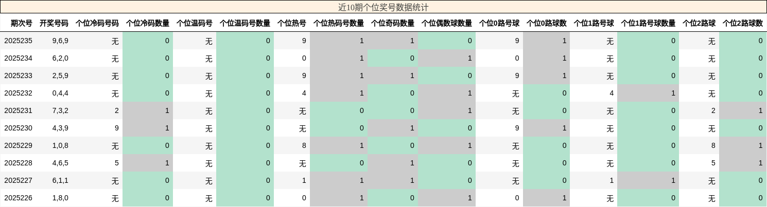 个位奖号分析
