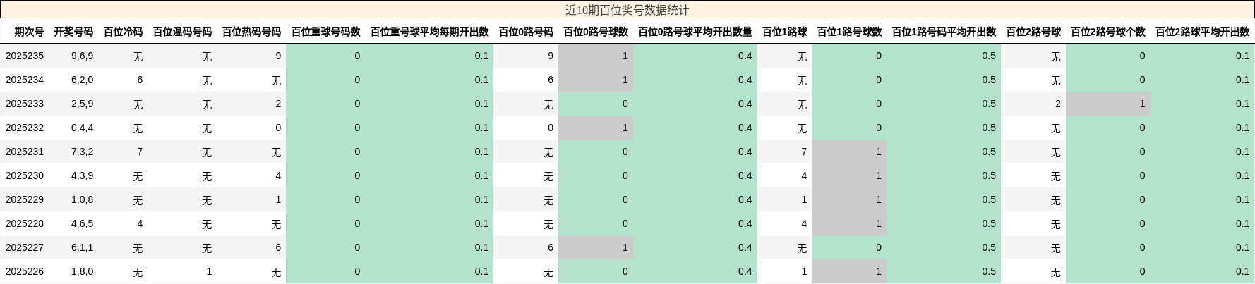 百位奖号分析