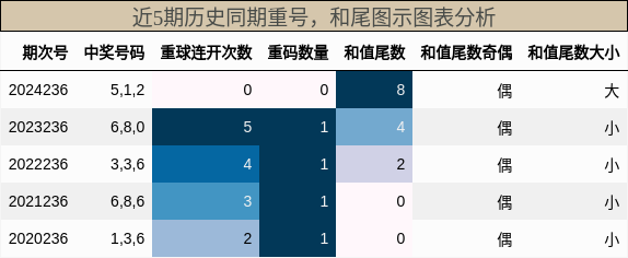 重号分析，和尾分析