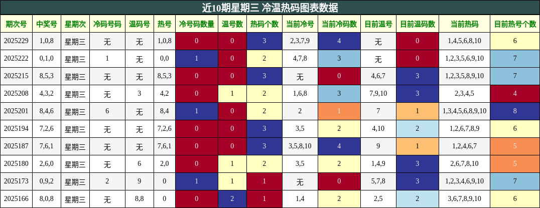冷温热码分析