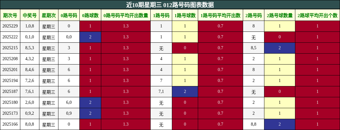 012路号码分析