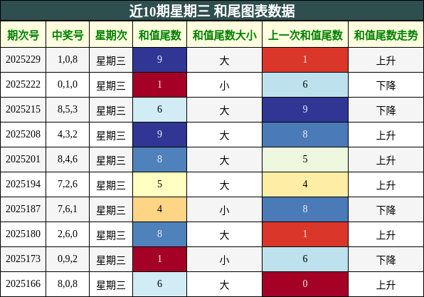 和尾分析