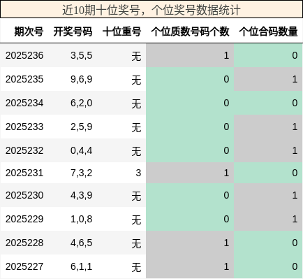十位奖号分析，个位奖号分析