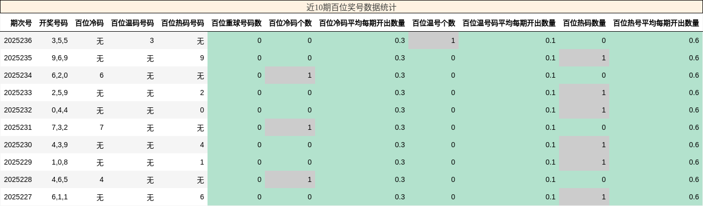 百位奖号分析