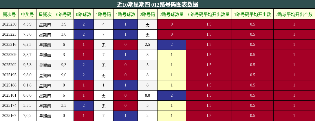 012路号码分析