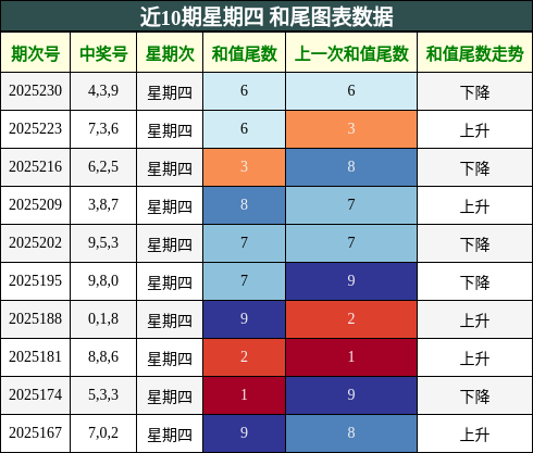 和尾分析