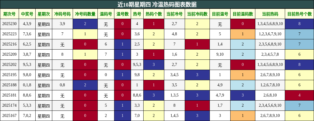 冷温热码分析