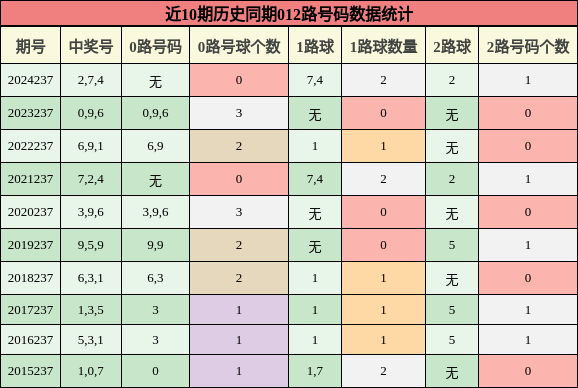 012路号码分析