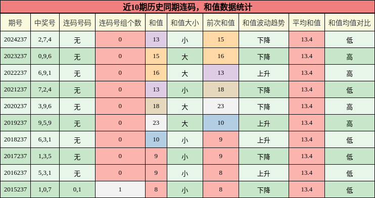 连码分析，和值分析