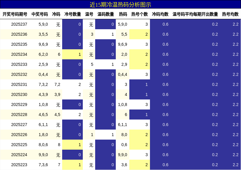 冷温热码分析