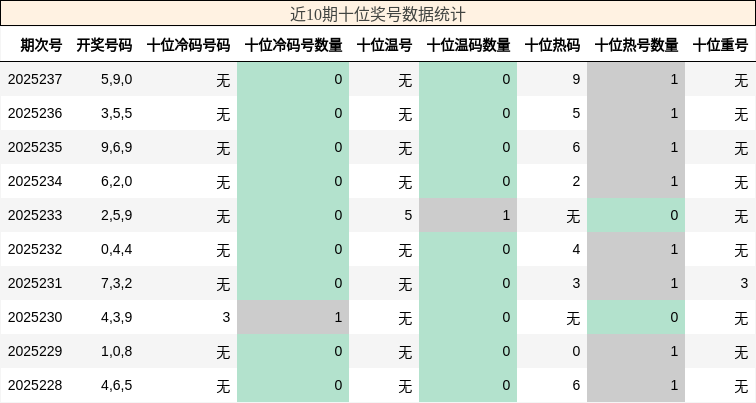 十位奖号分析