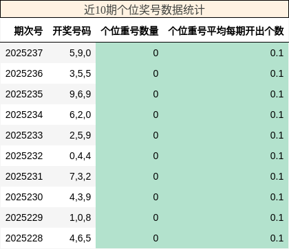 个位奖号分析