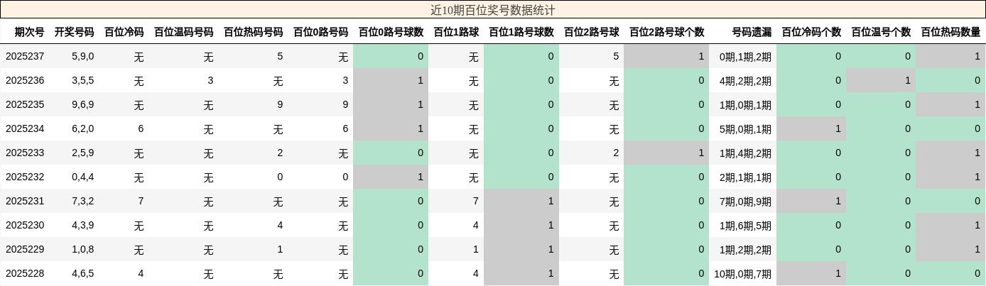 百位奖号分析