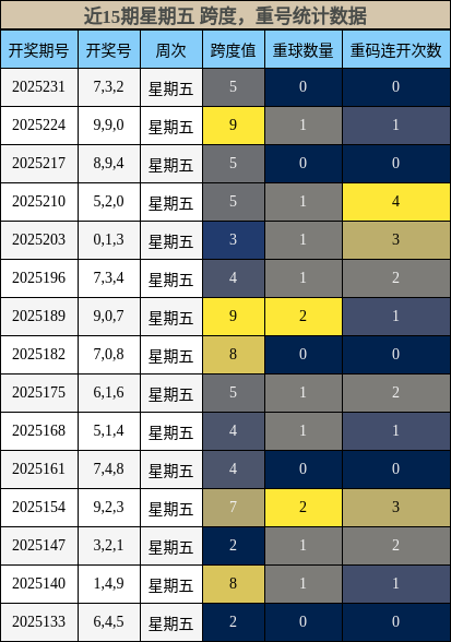 跨度分析，重号分析