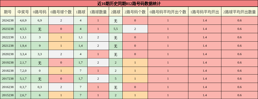 012路号码分析