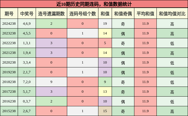 连码分析，和值分析