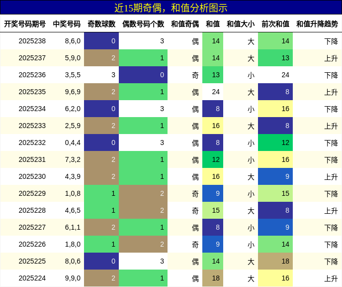 奇偶分析，和值分析