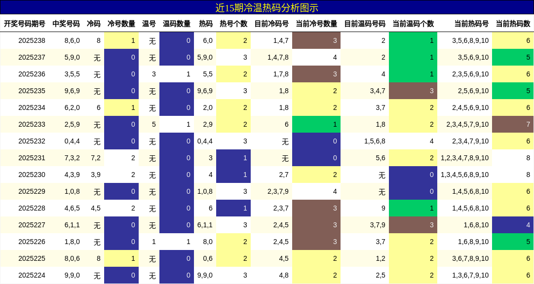冷温热码分析