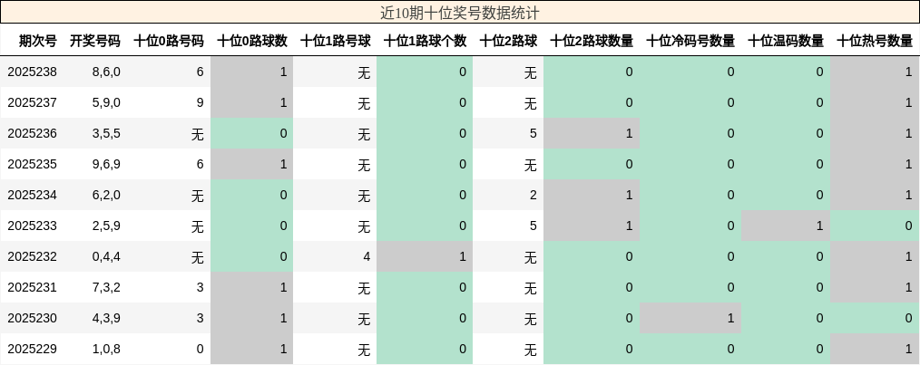 十位奖号分析