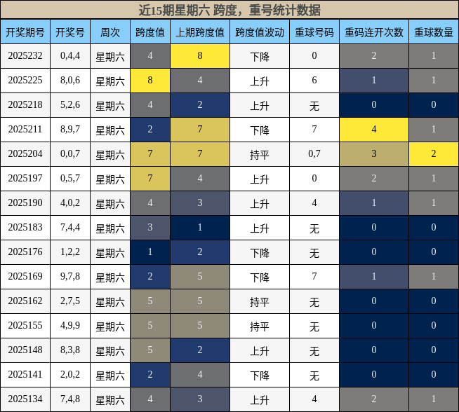 跨度分析，重号分析