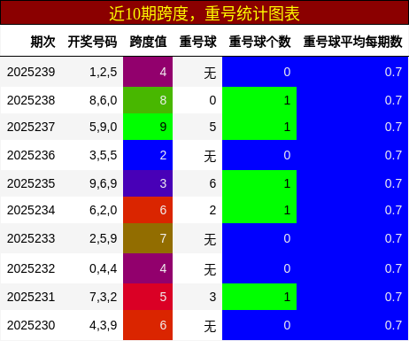 跨度分析，重号分析