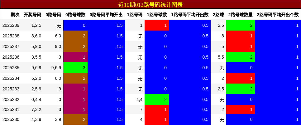 012路号码分析
