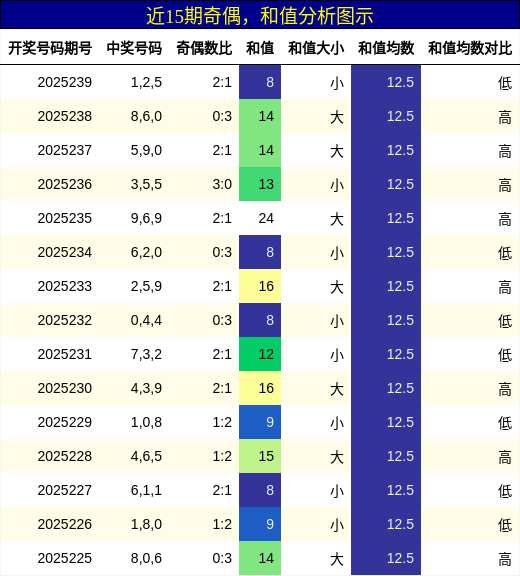 奇偶分析，和值分析
