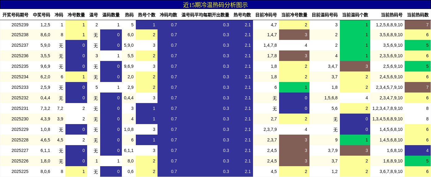 冷温热码分析