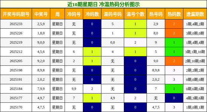 冷温热码分析