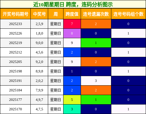 跨度分析，连码分析