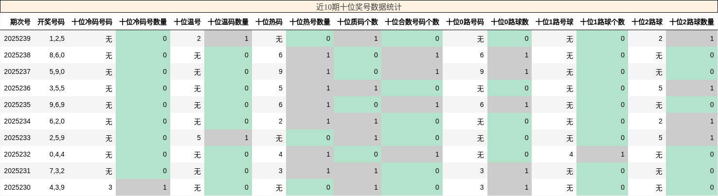 十位奖号分析