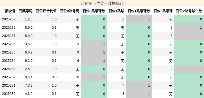 百位奖号分析