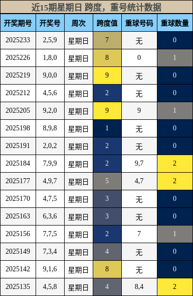跨度分析，重号分析