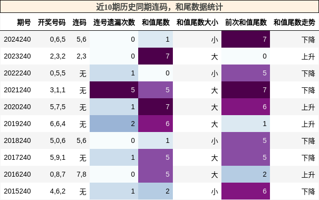 连码分析，和尾分析