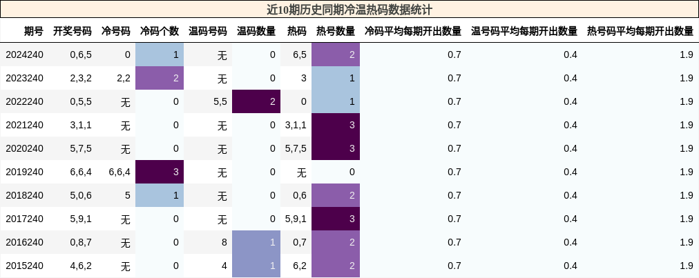 冷温热码分析