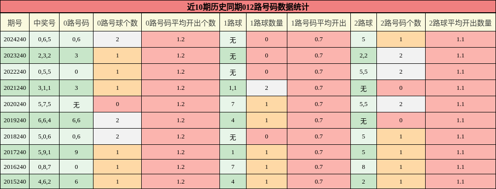 012路号码分析
