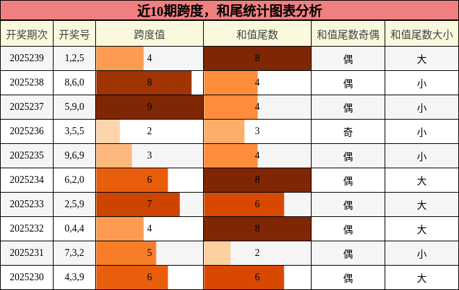跨度分析，和尾分析