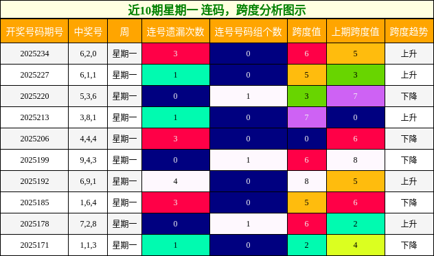 连码分析，跨度分析
