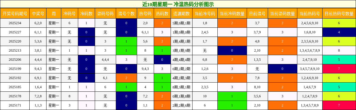 冷温热码分析
