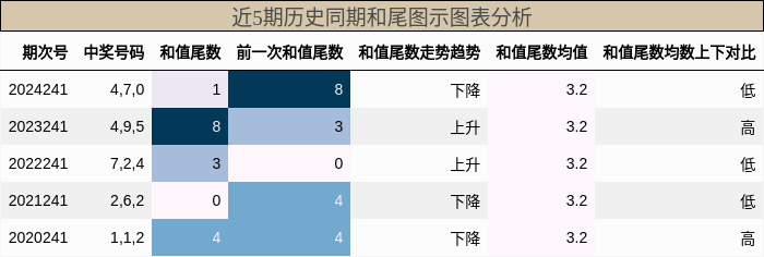 和尾分析