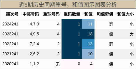重号分析，和值分析