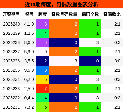 跨度分析，奇偶分析