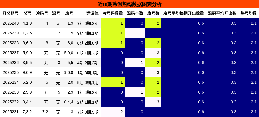 冷温热码分析