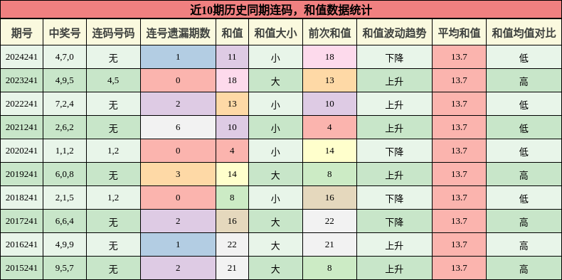 连码分析，和值分析