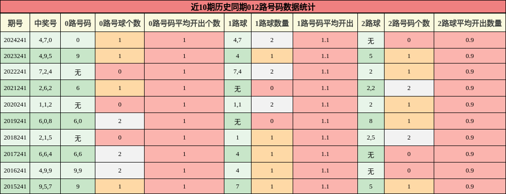 012路号码分析