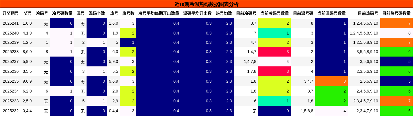 冷温热码分析