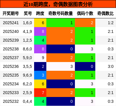 跨度分析，奇偶分析
