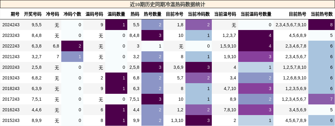 冷温热码分析