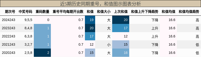 重号分析，和值分析
